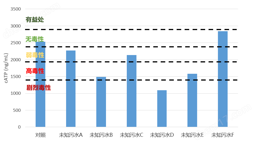 ATP来水毒性预警快速检测仪