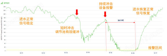 在线污水毒性预警系统